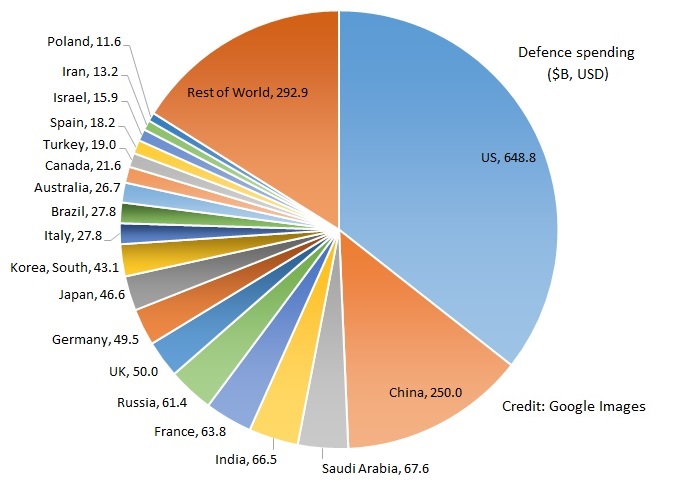 Defence spending img