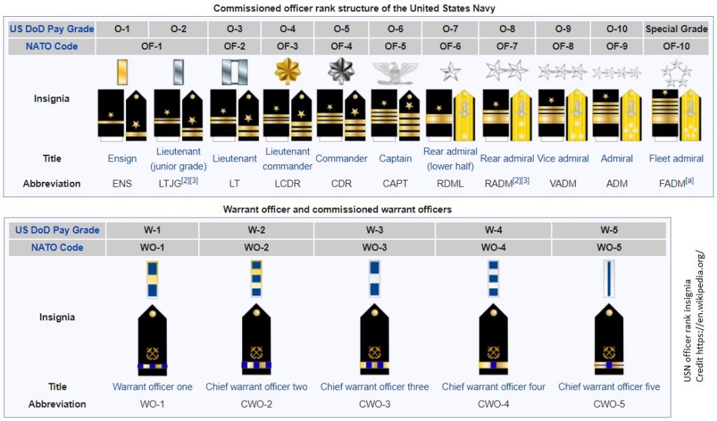 USN ranks - Officers